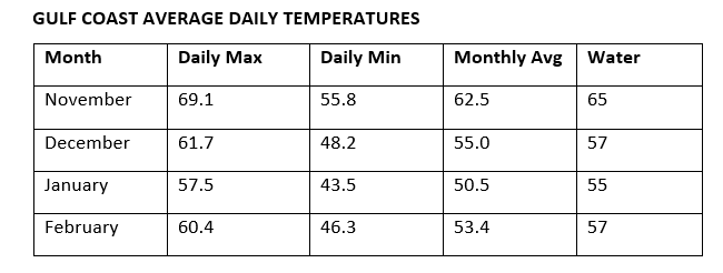 Weather temperatures by month Gulf Shores winter